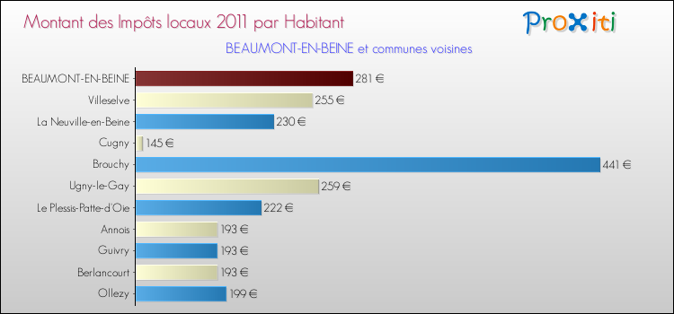 Montant des impôts locaux par Habitant pour BEAUMONT-EN-BEINE et les communes proches Comparaison des impôts locaux par habitant pour BEAUMONT-EN-BEINE et les communes voisines