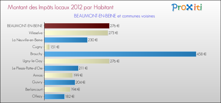Montant des impôts locaux par Habitant pour BEAUMONT-EN-BEINE et les communes proches Comparaison des impôts locaux par habitant pour BEAUMONT-EN-BEINE et les communes voisines