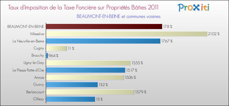 Taux d'imposition de la taxe foncière sur le bati 2011 pour BEAUMONT-EN-BEINE et les communes proches Comparaison des taux d'imposition de la taxe foncière sur le bati 2011 pour BEAUMONT-EN-BEINE et les communes voisines
