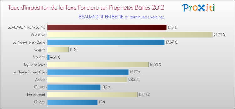 Taux d'imposition de la taxe foncière sur le bati 2012 pour BEAUMONT-EN-BEINE et les communes proches Comparaison des taux d'imposition de la taxe foncière sur le bati 2012 pour BEAUMONT-EN-BEINE et les communes voisines