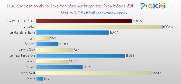 Taux d'imposition de la taxe foncière sur les immeubles et terrains non batis 2011 pour BEAUMONT-EN-BEINE et les communes proches Comparaison des taux d'imposition de la taxe foncière sur les immeubles et terrains non batis 2011 pour BEAUMONT-EN-BEINE et les communes voisines