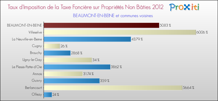 Taux d'imposition de la taxe foncière sur les immeubles et terrains non batis 2012 pour BEAUMONT-EN-BEINE et les communes proches Comparaison des taux d'imposition de la taxe foncière sur les immeubles et terrains non batis 2012 pour BEAUMONT-EN-BEINE et les communes voisines