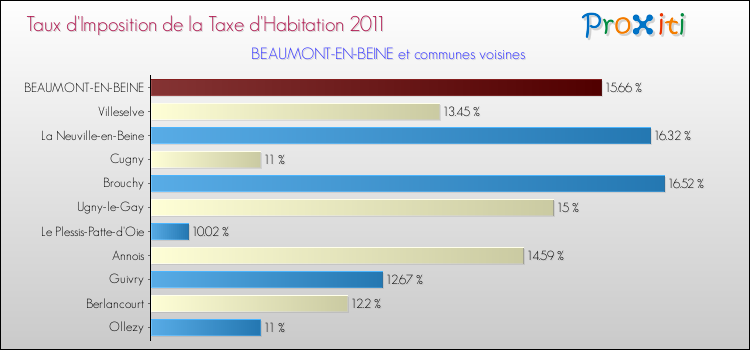 Taux d'imposition de la taxe d'habitation 2011 pour BEAUMONT-EN-BEINE et les communes proches Comparaison des taux d'imposition de la taxe d'habitation 2011 pour BEAUMONT-EN-BEINE et les communes voisines