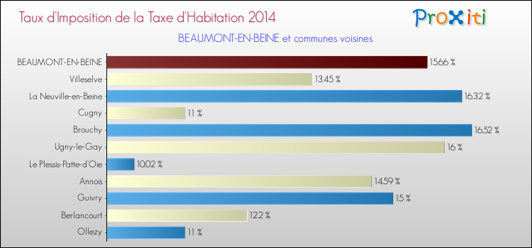 Taux d'imposition de la taxe d'habitation 2014 pour BEAUMONT-EN-BEINE et les communes proches Comparaison des taux d'imposition de la taxe d'habitation 2014 pour BEAUMONT-EN-BEINE et les communes voisines