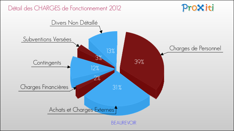 Décomposition des Charges de Fonctionnement 2012 de la commune de BEAUREVOIR Charges de Fonctionnement 2012 pour la commune de BEAUREVOIR