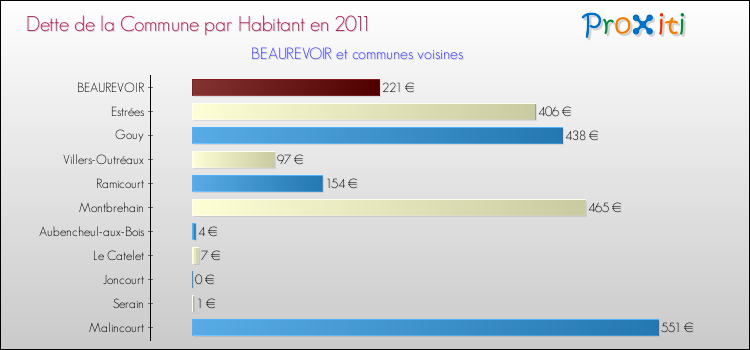 Dette par habitant de la commune en 2011 pour BEAUREVOIR et les communes proches Comparaison de la dette par habitant de la commune en 2011 pour BEAUREVOIR et les communes voisines