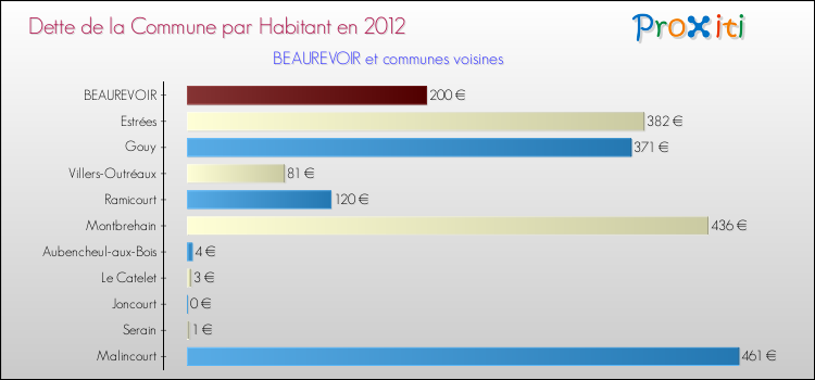 Dette par habitant de la commune en 2012 pour BEAUREVOIR et les communes proches Comparaison de la dette par habitant de la commune en 2012 pour BEAUREVOIR et les communes voisines
