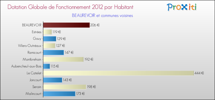 Montant des dotations globales de fonctionnement DGF par Habitant pour BEAUREVOIR et les communes proches Comparaison des des dotations globales de fonctionnement DGF par habitant pour BEAUREVOIR et les communes voisines