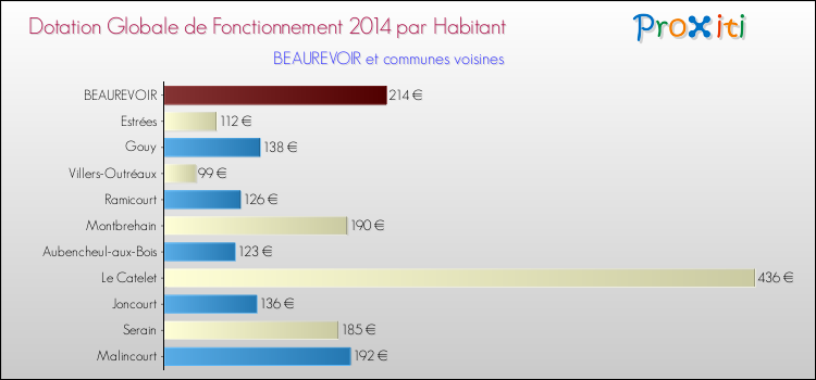 Montant des dotations globales de fonctionnement DGF par Habitant pour BEAUREVOIR et les communes proches en 2014. Comparaison des des dotations globales de fonctionnement DGF par habitant pour BEAUREVOIR et les communes voisines en 2014.