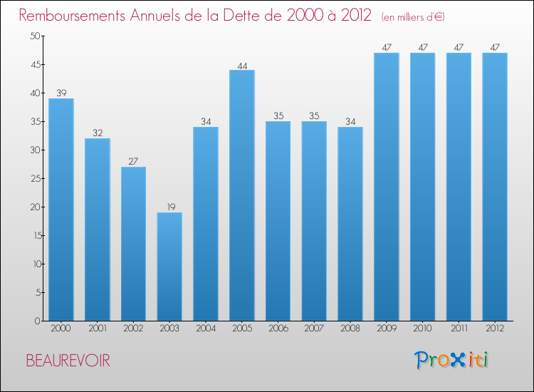 Evolution de l'annuité de la dette pour la commune de BEAUREVOIR de 2000 à 2012 Annuités de la dette pour BEAUREVOIR de 2000 à 2012