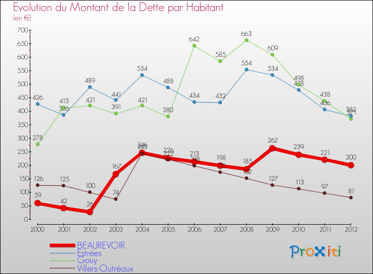 Evolution de la dette par habitant pour la commune de BEAUREVOIR et les communes proches de 2000 à 2012 Comparaison de la dette par habitant pour BEAUREVOIR et les communes voisines de 2000 à 2012