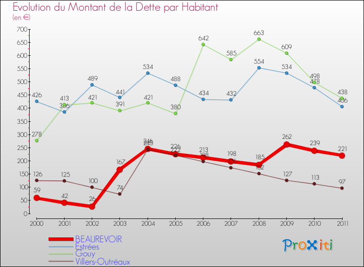 Evolution de la dette par habitant pour la commune de BEAUREVOIR et les communes proches Comparaison de la dette par habitant pour BEAUREVOIR et les communes voisines