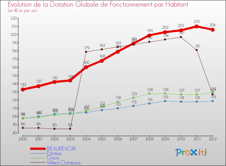 Evolution et montant de la dotation globale de fonctionnement par Habitant pour BEAUREVOIR et les communes proches Comparaison des dotations globales de fonctionnement par habitant pour BEAUREVOIR et les communes voisines