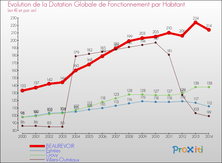 Evolution et montant de la dotation globale de fonctionnement par Habitant pour BEAUREVOIR et les communes proches de 2000 à 2014. Comparaison des dotations globales de fonctionnement par habitant pour BEAUREVOIR et les communes voisines de 2000 à 2014.