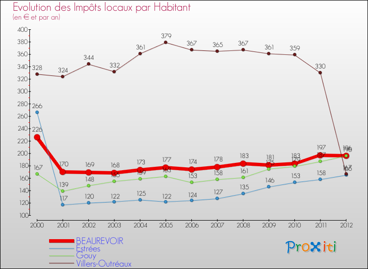 Evolution et montant des impôts locaux par Habitant pour BEAUREVOIR et les communes proches Comparaison des impôts locaux par habitant pour BEAUREVOIR et les communes voisines