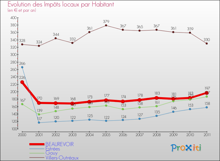 Evolution et montant des impôts locaux par Habitant pour BEAUREVOIR et les communes proches Comparaison des impôts locaux par habitant pour BEAUREVOIR et les communes voisines