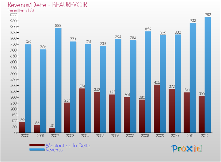 Evolution comparée de la dette et des revenus pour la commune de BEAUREVOIR de 2000 à 2012 Comparaison de la dette et des revenus pour BEAUREVOIR de 2000 à 2012