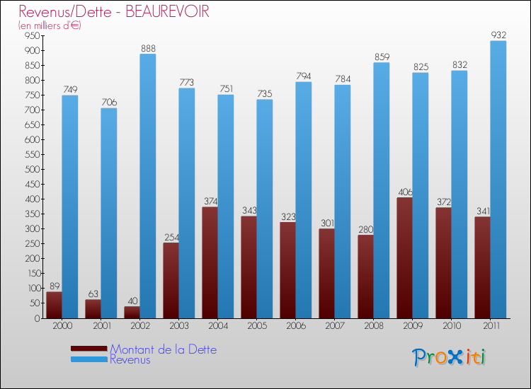 Evolution comparée de la dette et des revenus pour la commune de BEAUREVOIR de 2000 à 2011 Comparaison de la dette et des revenus pour BEAUREVOIR de 2000 à 2011