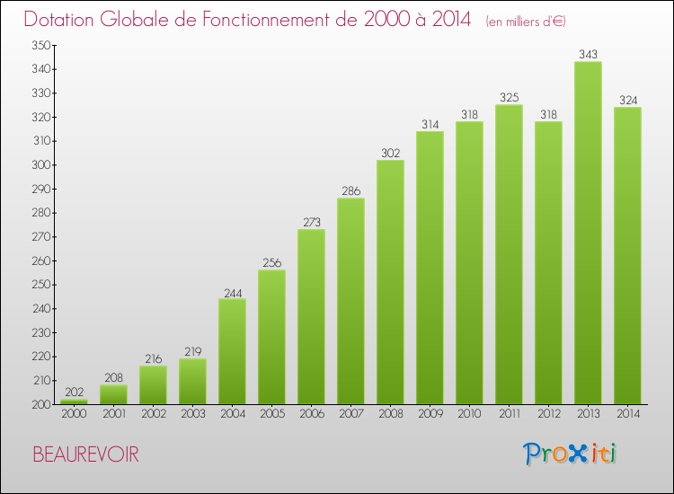 Evolution du montant de la Dotation Globale de Fonctionnement pour la commune de BEAUREVOIR de 2000 à 2014 Evolution du montant de la Dotation Globale de Fonctionnement pour BEAUREVOIR de 2000 à 2014