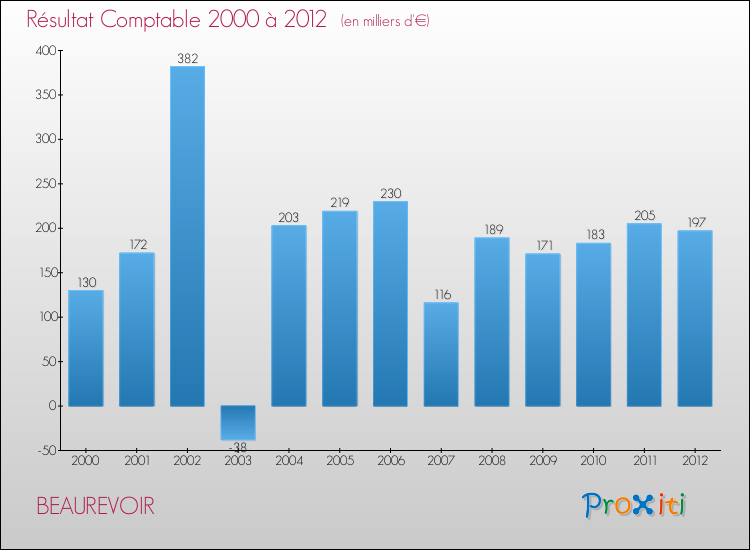Evolution du résultat comptable pour la commune de BEAUREVOIR de 2000 à 2012 Evolution du résultat comptable pour BEAUREVOIR de 2000 à 2012