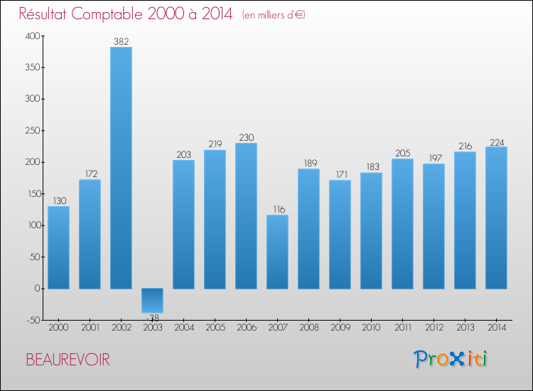 Evolution du résultat comptable pour la commune de BEAUREVOIR de 2000 à 2014 Evolution du résultat comptable pour BEAUREVOIR de 2000 à 2014