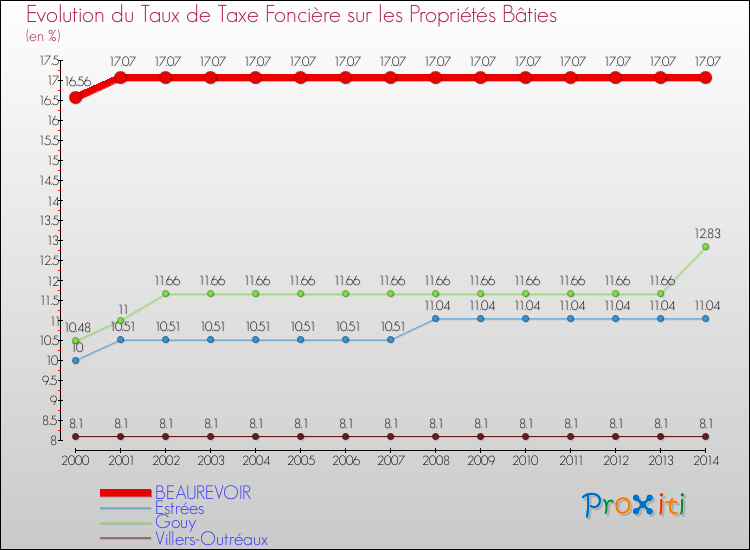 Evolution du taux de la taxe foncière sur le bati pour BEAUREVOIR et les communes proches de 2000 à 2014 Comparaison des taux de taxe foncière sur le bati pour BEAUREVOIR et les communes voisines de 2000 à 2014