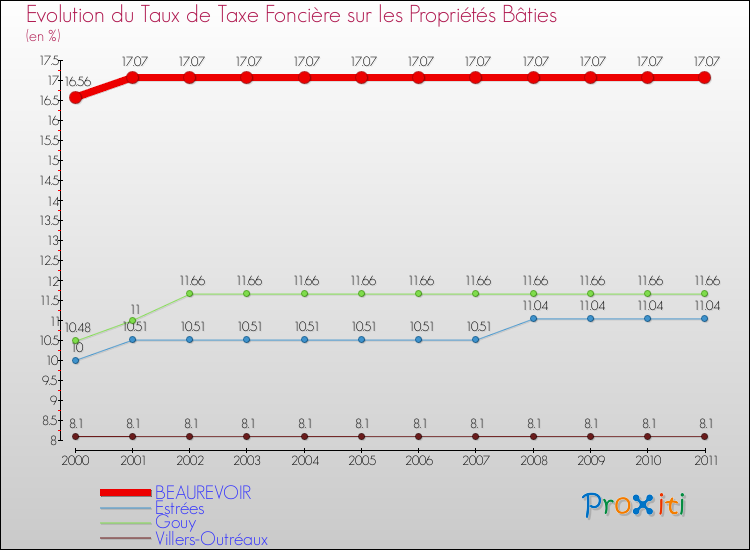 Evolution du taux de la taxe foncière sur le bati pour BEAUREVOIR et les communes proches Comparaison des taux de taxe foncière sur le bati pour BEAUREVOIR et les communes voisines