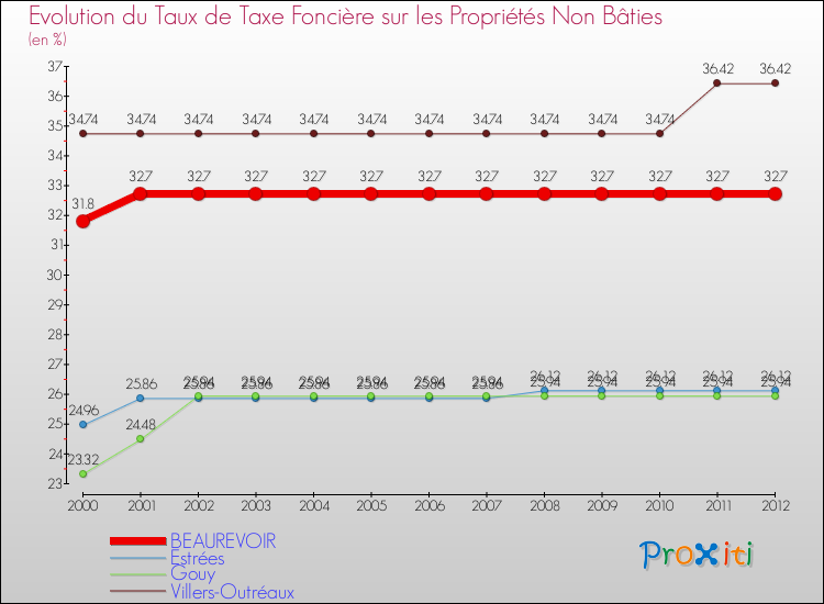 Evolution du taux de la taxe foncière sur les immeubles et terrains non batis pour BEAUREVOIR et les communes proches de 2000 à 2012 Comparaison des taux de la taxe foncière sur les immeubles et terrains non batis pour BEAUREVOIR et les communes voisines de 2000 à 2012