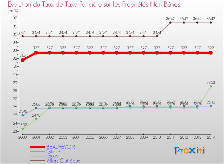 Evolution du taux de la taxe foncière sur les immeubles et terrains non batis pour BEAUREVOIR et les communes proches de 2000 à 2014 Comparaison des taux de la taxe foncière sur les immeubles et terrains non batis pour BEAUREVOIR et les communes voisines de 2000 à 2014