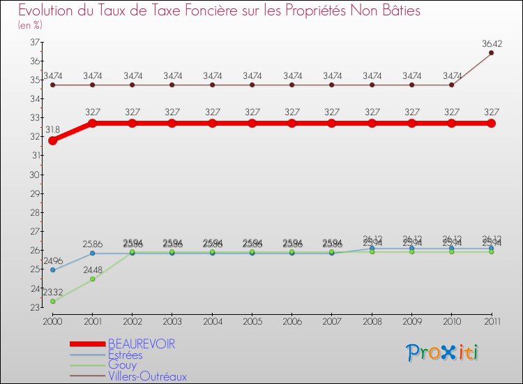 Evolution du taux de la taxe foncière sur les immeubles et terrains non batis pour BEAUREVOIR et les communes proches Comparaison des taux de la taxe foncière sur les immeubles et terrains non batis pour BEAUREVOIR et les communes voisines