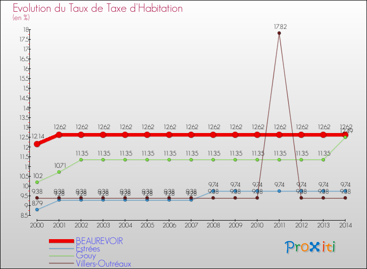 Evolution du taux de la taxe d'habitation pour BEAUREVOIR et les communes proches de 2000 à 2014 Comparaison des taux de la taxe d'habitation pour BEAUREVOIR et les communes voisines de 2000 à 2014