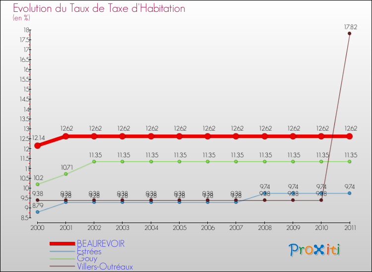 Evolution du taux de la taxe d'habitation pour BEAUREVOIR et les communes proches Comparaison des taux de la taxe d'habitation pour BEAUREVOIR et les communes voisines