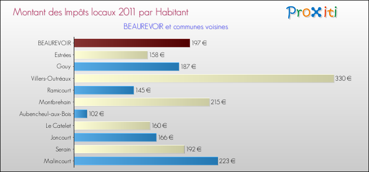 Montant des impôts locaux par Habitant pour BEAUREVOIR et les communes proches Comparaison des impôts locaux par habitant pour BEAUREVOIR et les communes voisines