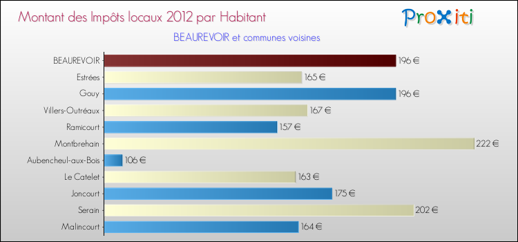 Montant des impôts locaux par Habitant pour BEAUREVOIR et les communes proches Comparaison des impôts locaux par habitant pour BEAUREVOIR et les communes voisines