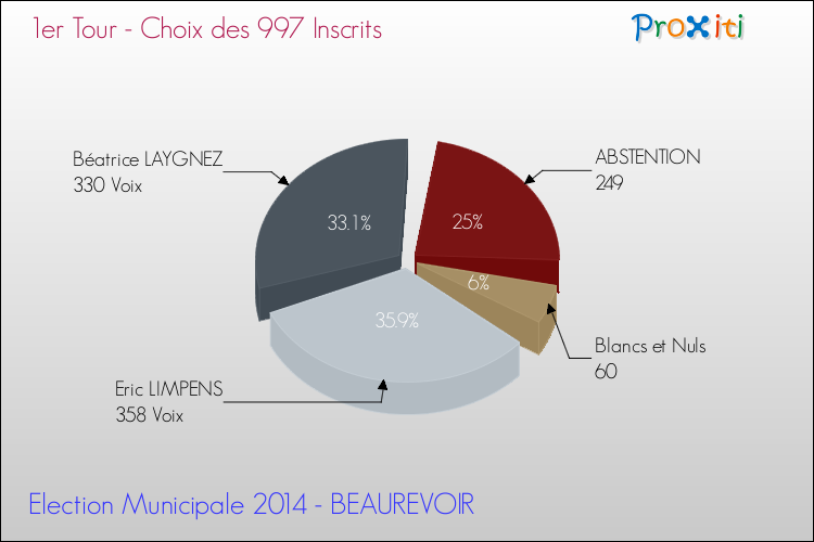 Résultats par rapport aux inscrits au 1er Tour des Elections Municipales 2014 de la commune de BEAUREVOIR Elections Municipales 2014 - Résultats par rapport aux inscrits au 1er Tour pour la commune de BEAUREVOIR