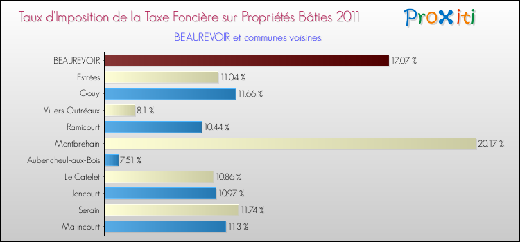 Taux d'imposition de la taxe foncière sur le bati 2011 pour BEAUREVOIR et les communes proches Comparaison des taux d'imposition de la taxe foncière sur le bati 2011 pour BEAUREVOIR et les communes voisines