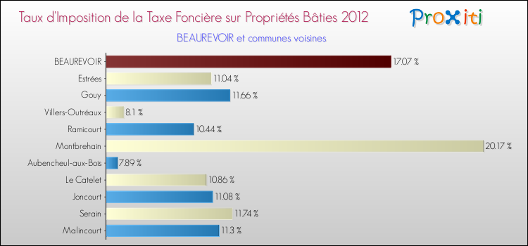 Taux d'imposition de la taxe foncière sur le bati 2012 pour BEAUREVOIR et les communes proches Comparaison des taux d'imposition de la taxe foncière sur le bati 2012 pour BEAUREVOIR et les communes voisines