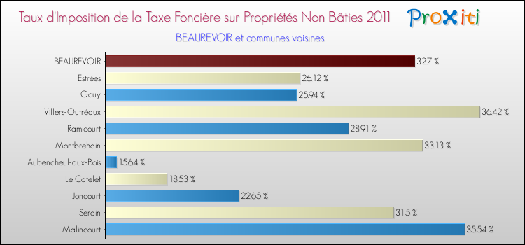Taux d'imposition de la taxe foncière sur les immeubles et terrains non batis 2011 pour BEAUREVOIR et les communes proches Comparaison des taux d'imposition de la taxe foncière sur les immeubles et terrains non batis 2011 pour BEAUREVOIR et les communes voisines