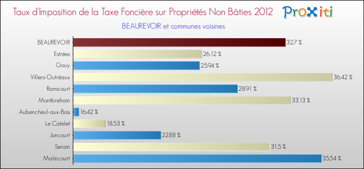 Taux d'imposition de la taxe foncière sur les immeubles et terrains non batis 2012 pour BEAUREVOIR et les communes proches Comparaison des taux d'imposition de la taxe foncière sur les immeubles et terrains non batis 2012 pour BEAUREVOIR et les communes voisines