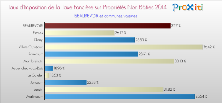 Taux d'imposition de la taxe foncière sur les immeubles et terrains non batis 2014 pour BEAUREVOIR et les communes proches Comparaison des taux d'imposition de la taxe foncière sur les immeubles et terrains non batis 2014 pour BEAUREVOIR et les communes voisines
