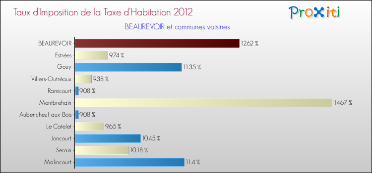 Taux d'imposition de la taxe d'habitation 2012 pour BEAUREVOIR et les communes proches Comparaison des taux d'imposition de la taxe d'habitation 2012 pour BEAUREVOIR et les communes voisines