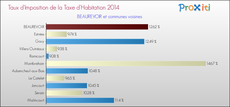 Taux d'imposition de la taxe d'habitation 2014 pour BEAUREVOIR et les communes proches Comparaison des taux d'imposition de la taxe d'habitation 2014 pour BEAUREVOIR et les communes voisines