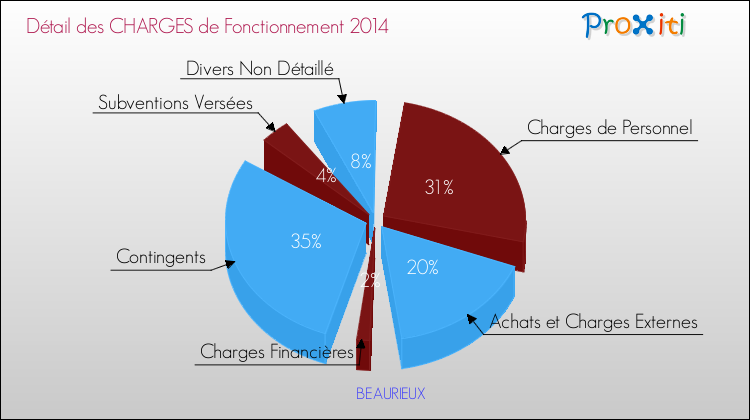 Décomposition des Charges de Fonctionnement 2014 de la commune de BEAURIEUX Charges de Fonctionnement 2014 pour la commune de BEAURIEUX