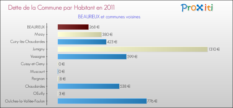 Dette par habitant de la commune en 2011 pour BEAURIEUX et les communes proches Comparaison de la dette par habitant de la commune en 2011 pour BEAURIEUX et les communes voisines