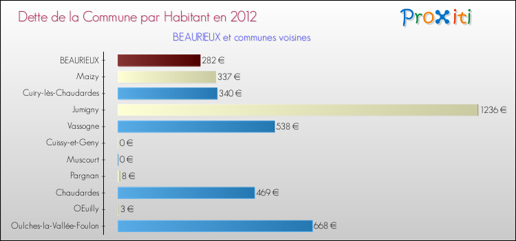 Dette par habitant de la commune en 2012 pour BEAURIEUX et les communes proches Comparaison de la dette par habitant de la commune en 2012 pour BEAURIEUX et les communes voisines