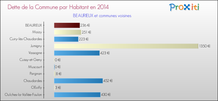 Dette par habitant de la commune en 2014 pour BEAURIEUX et les communes proches Comparaison de la dette par habitant de la commune en 2014 pour BEAURIEUX et les communes voisines