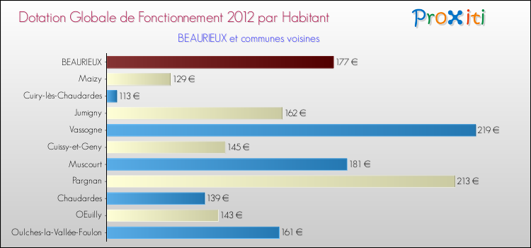 Montant des dotations globales de fonctionnement DGF par Habitant pour BEAURIEUX et les communes proches Comparaison des des dotations globales de fonctionnement DGF par habitant pour BEAURIEUX et les communes voisines