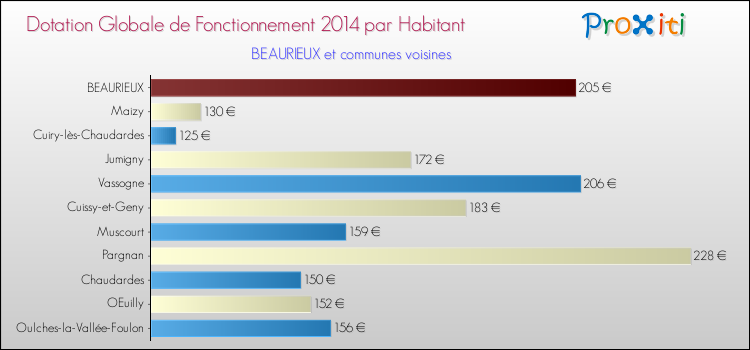 Montant des dotations globales de fonctionnement DGF par Habitant pour BEAURIEUX et les communes proches en 2014. Comparaison des des dotations globales de fonctionnement DGF par habitant pour BEAURIEUX et les communes voisines en 2014.