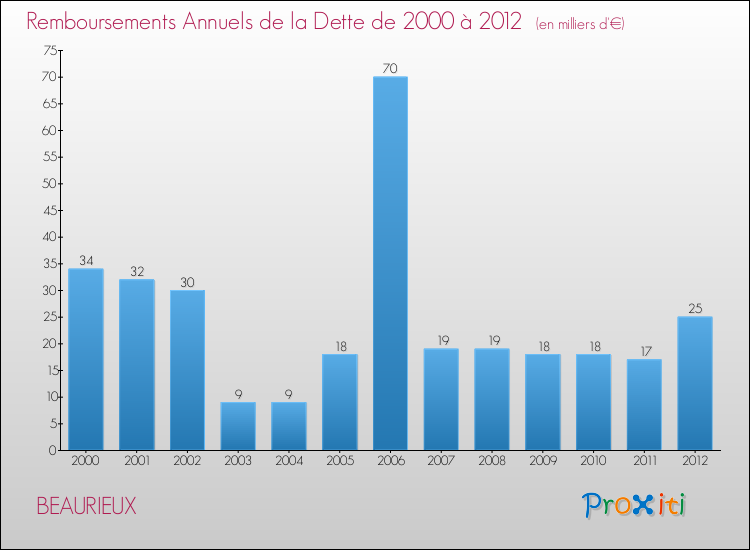 Evolution de l'annuité de la dette pour la commune de BEAURIEUX de 2000 à 2012 Annuités de la dette pour BEAURIEUX de 2000 à 2012