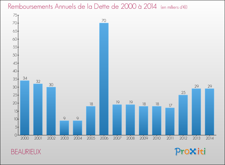 Evolution de l'annuité de la dette pour la commune de BEAURIEUX de 2000 à 2014 Annuités de la dette pour BEAURIEUX de 2000 à 2014